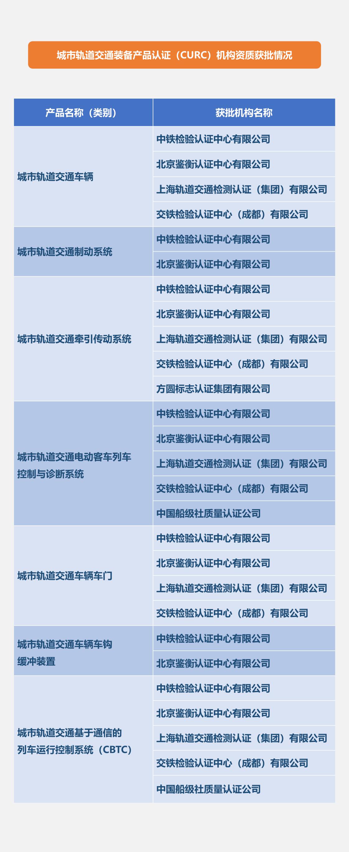 城市轨道交通装备产品认证机构资质获批情况(1)_0.jpg