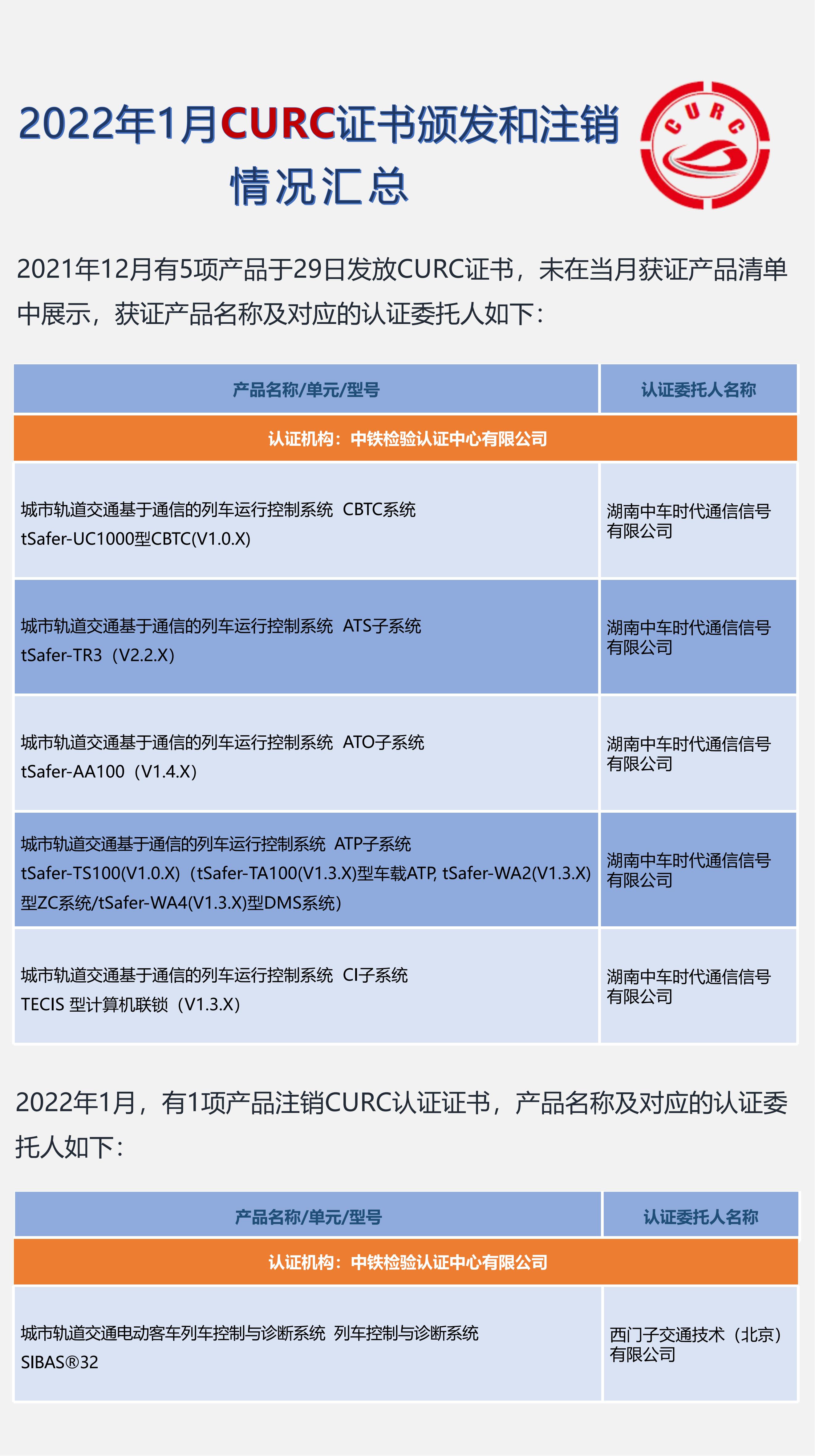 2022年1月CURC证书颁发和注销情况汇总_00.jpg