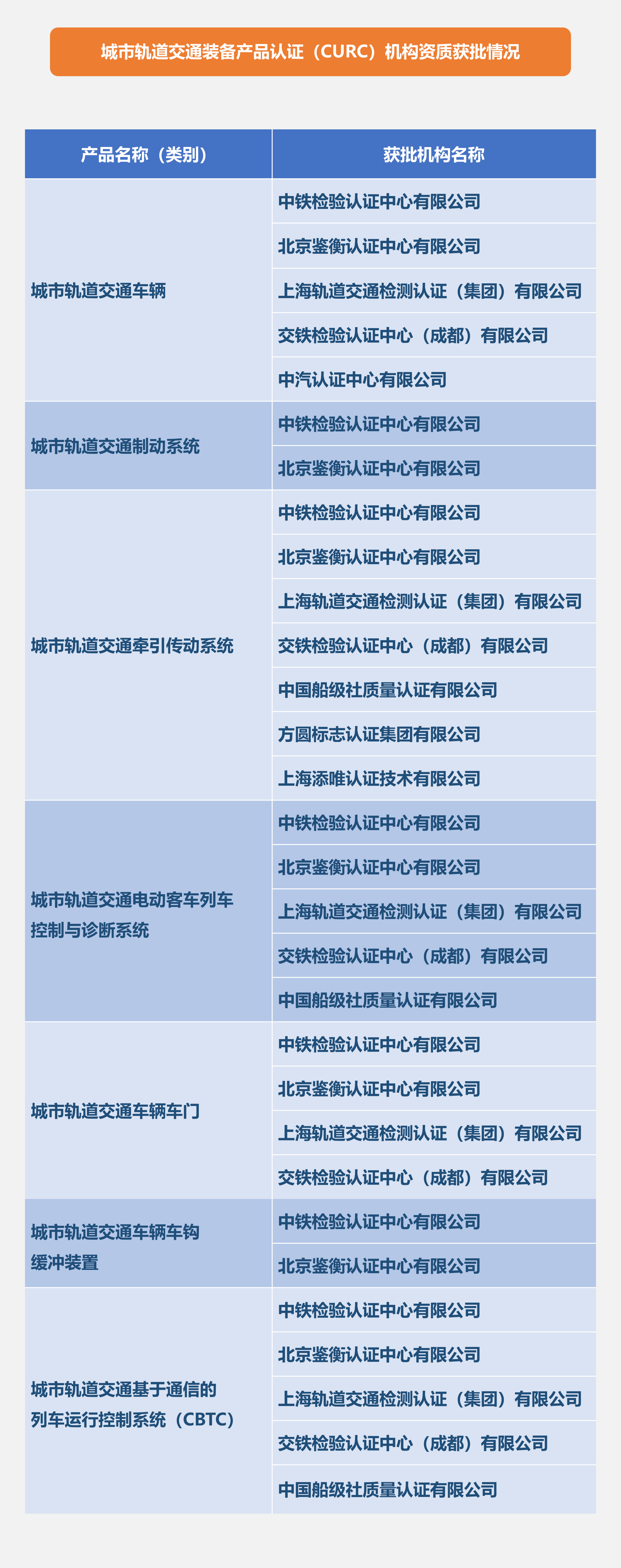 城市轨道交通装备产品认证机构资质获批情况_00.png