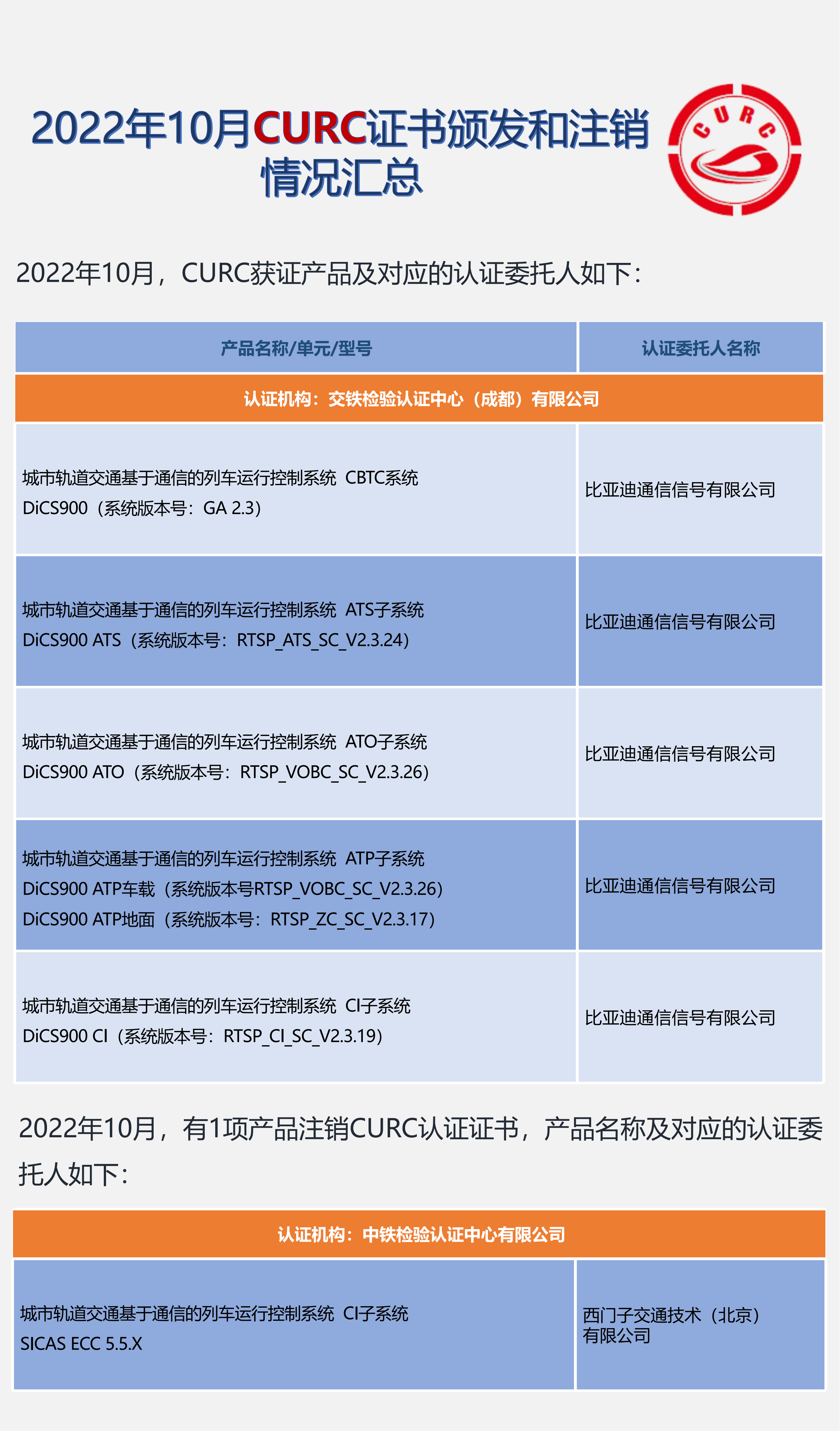 2022年10月CURC获证产品清单_00.png