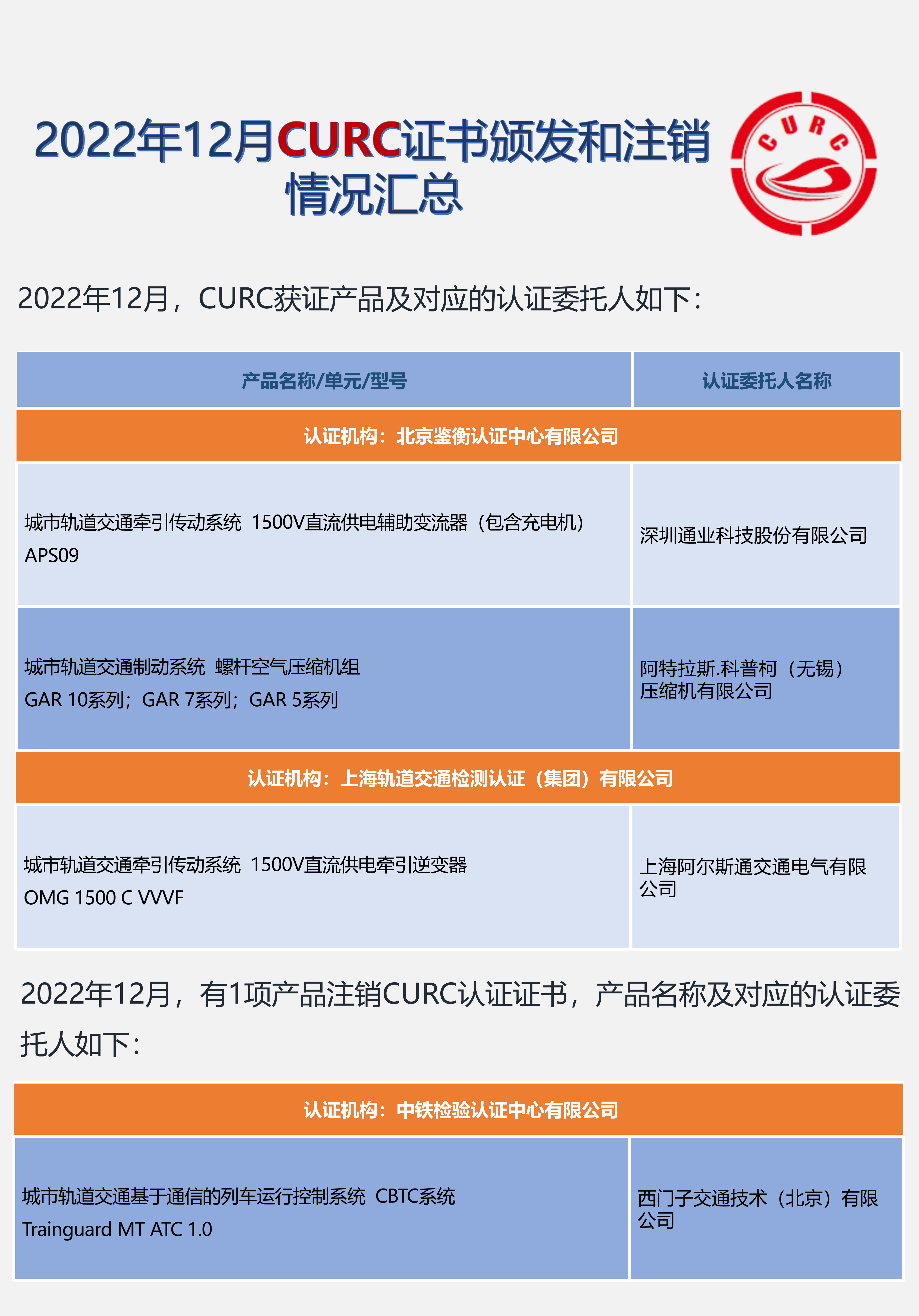 2022年12月CURC证书颁发和注销情况汇总_00.png