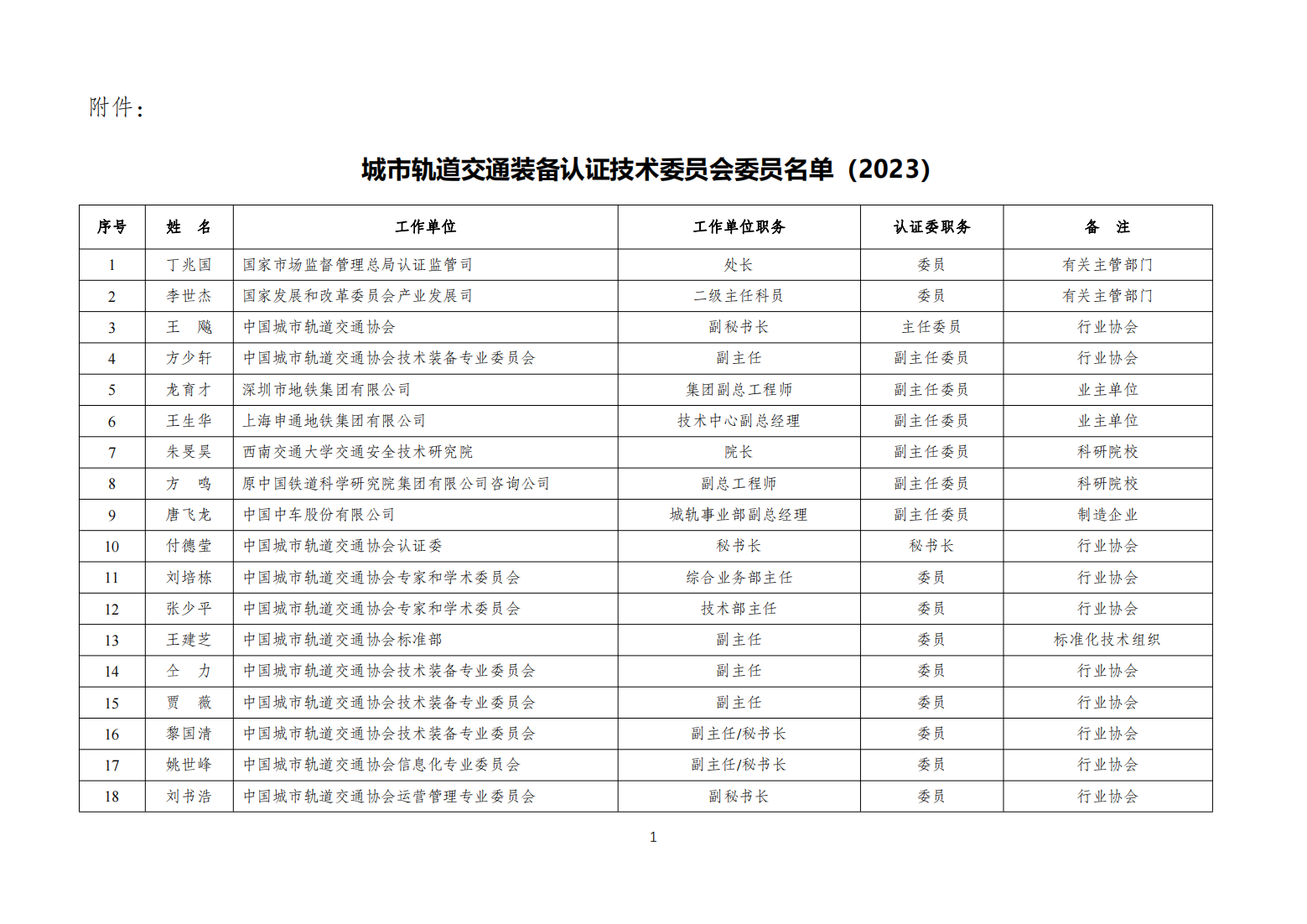 关于调整城市轨道交通装备认证技术委员会委员名单的通知（全量打印版）_01.png