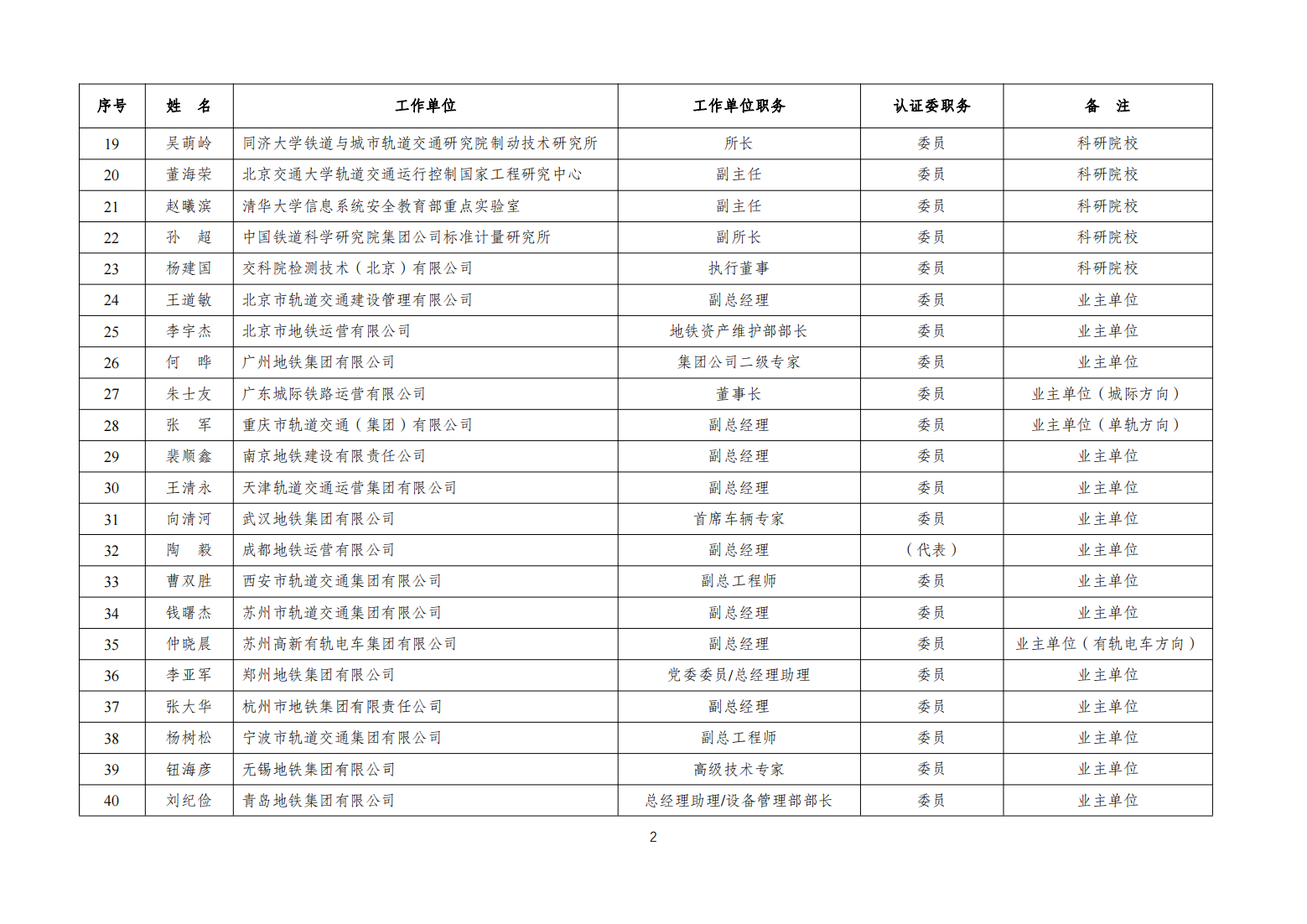 关于调整城市轨道交通装备认证技术委员会委员名单的通知（全量打印版）_02.png