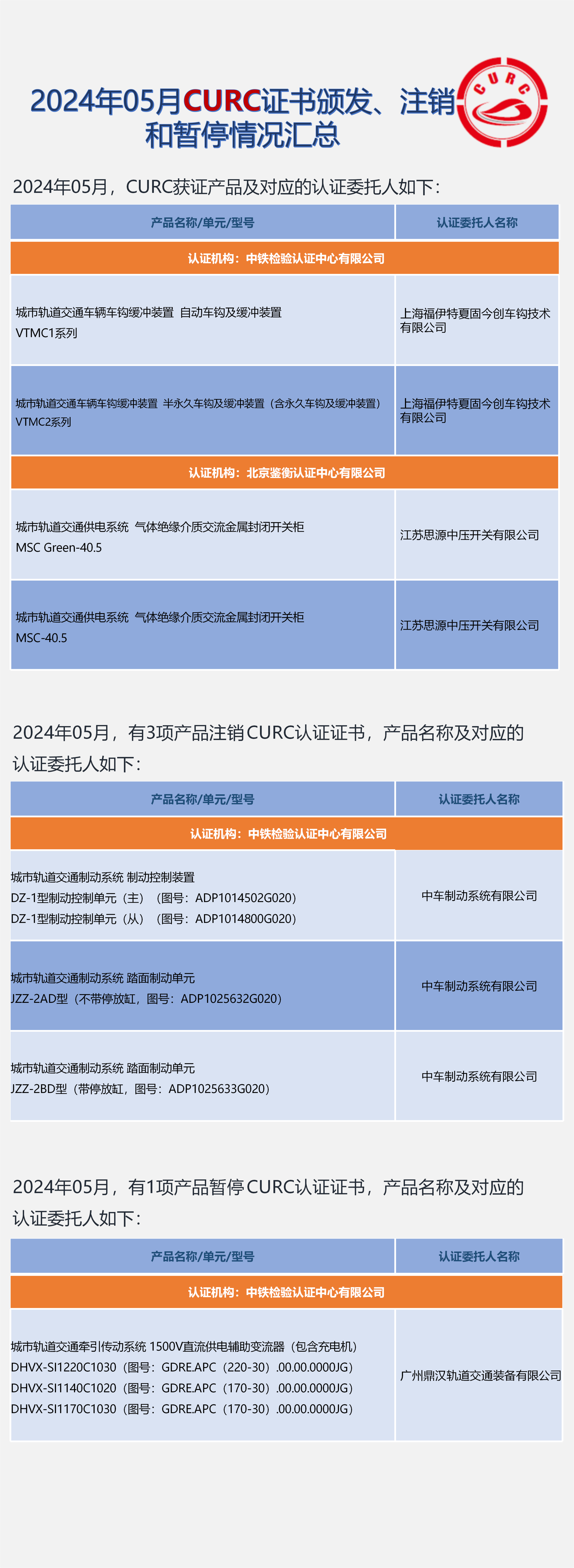 2024年05月CURC证书颁发、注销和暂停情况汇总 - 副本_01.png