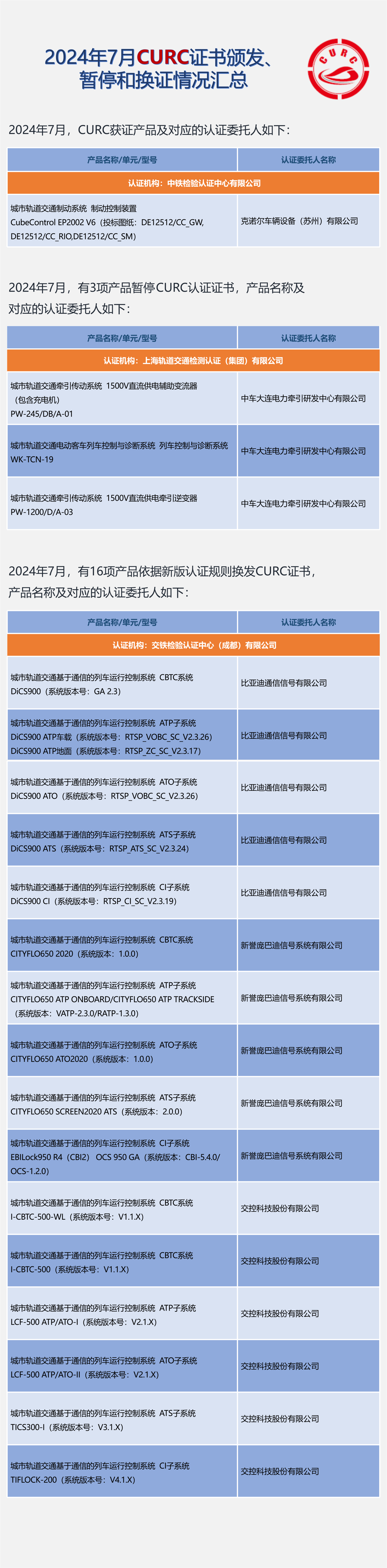 2024年07月CURC证书颁发、暂停和换证情况汇总 - 副本_01(1).png